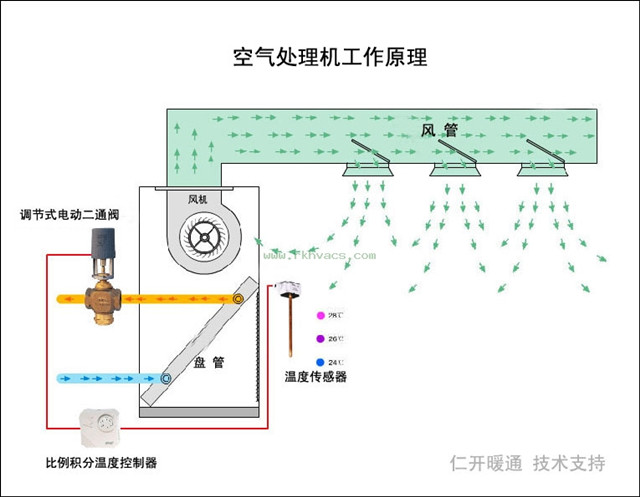 风系统中央空调系统原理
